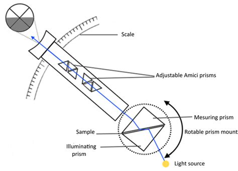 abbe hand refractometer|abbe refractometer parts and functions.